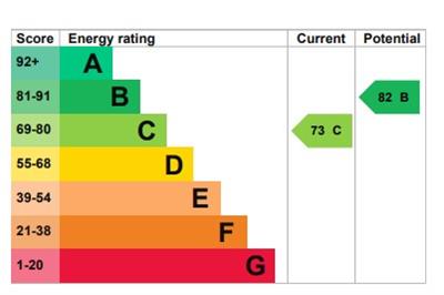 EPC Graph for Love Lane, Shepton Beauchamp, Ilminster